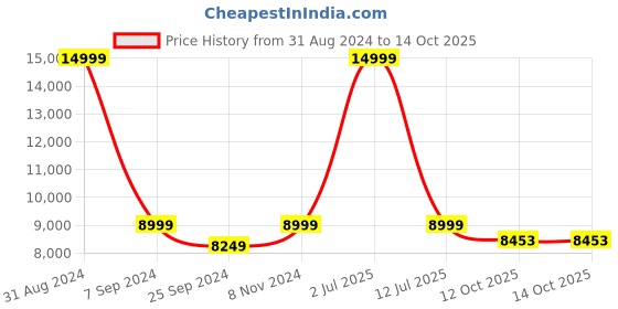 myntra.com eCraftIndia Gold-Toned & Black Handcrafted Elephant Family Under Golden Leaves Tree Wall Hanging with Background LED's ecraftindia Price History Graph from 31 Aug 2024 to 13 Oct 2025