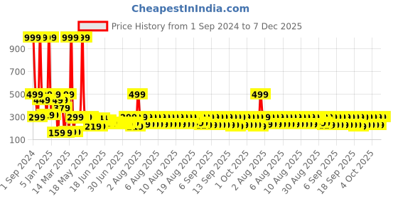 myntra.com eCraftIndia Gold-Toned & Black Handcrafted Meditating Lord Buddha Showpiece ecraftindia Price History Graph from 1 Sep 2024 to 7 Dec 2025