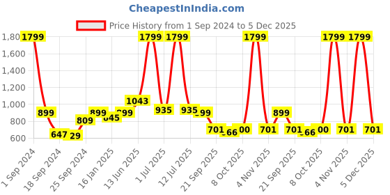 myntra.com eCraftIndia Gold-Toned & Black Lord Ganesha Dancing Avatar Decorative Showpiece With Wooden Base Petals & Tealight ecraftindia Price History Graph from 1 Sep 2024 to 5 Dec 2025