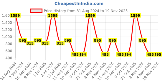 myntra.com eCraftIndia Gold-Toned & Black Polyresin Handcrafted Golden Child Monk Figurine ecraftindia Price History Graph from 31 Aug 2024 to 19 Nov 2025