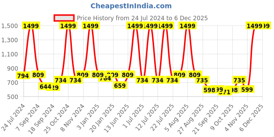 myntra.com eCraftIndia Gold-Toned & Black Textured Wooden Handcrafted Meditating Lord Buddha Idol Showpiece with Fragranced Petals & Tealight ecraftindia Price History Graph from 24 Jul 2024 to 5 Dec 2025