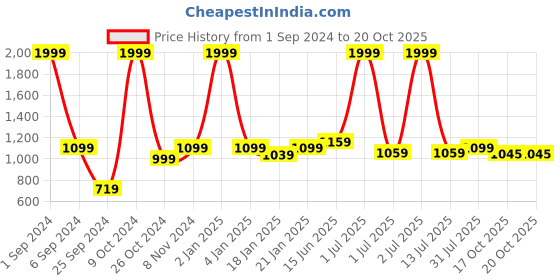 myntra.com eCraftIndia Gold-Toned & Black Tribal Man With Pagdhi Playing Musical Instrument Decorative Showpiece ecraftindia Price History Graph from 1 Sep 2024 to 20 Oct 2025