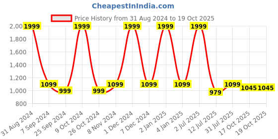 myntra.com eCraftIndia Gold-Toned & Black Tribal Man with Pagdhi Playing Musical Instrument Dholak Decorative Showpiece ecraftindia Price History Graph from 31 Aug 2024 to 19 Oct 2025