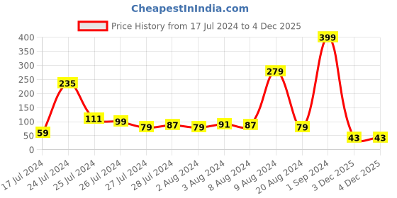 myntra.com eCraftIndia Gold-Toned & Blue Beaded & Stone-Studded Peacock Rakhi ecraftindia Price History Graph from 17 Jul 2024 to 4 Dec 2025