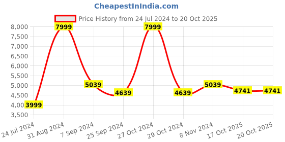 myntra.com eCraftIndia Gold-Toned & Blue Lord Ganesha Idol With Stone Work Showpiece ecraftindia Price History Graph from 24 Jul 2024 to 20 Oct 2025