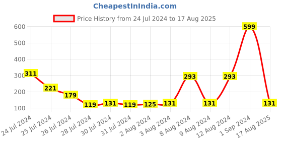 myntra.com eCraftIndia Gold-Toned & Blue Rakhi Gift Set ecraftindia Price History Graph from 24 Jul 2024 to 17 Aug 2025