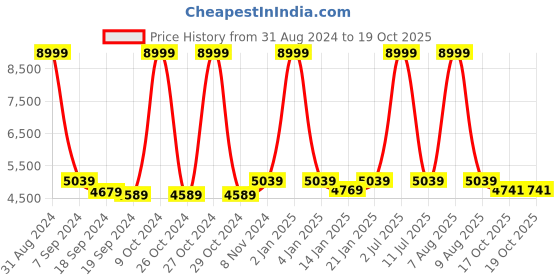 myntra.com eCraftIndia Gold-Toned & Brown Bhujadhari Lord Ganesha Bronze Resin Decorative Showpiece ecraftindia Price History Graph from 31 Aug 2024 to 18 Oct 2025