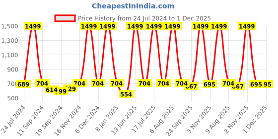 myntra.com eCraftIndia Gold-Toned & Brown Laughing Buddha Satin Matt Texture Painting UV Wall Art ecraftindia Price History Graph from 24 Jul 2024 to 1 Dec 2025