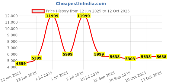 myntra.com eCraftIndia Gold-Toned & BrownHandcrafted 7 Running Horses With Background LED Wall Hanging Showpiece ecraftindia Price History Graph from 12 Jun 2025 to 12 Oct 2025