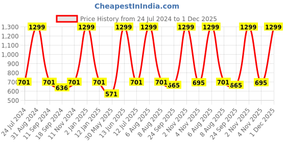 myntra.com eCraftIndia Gold-Toned & Cream-Coloured Meditating Lord Buddha Satin Matt Textured UV Wall Art ecraftindia Price History Graph from 24 Jul 2024 to 1 Dec 2025