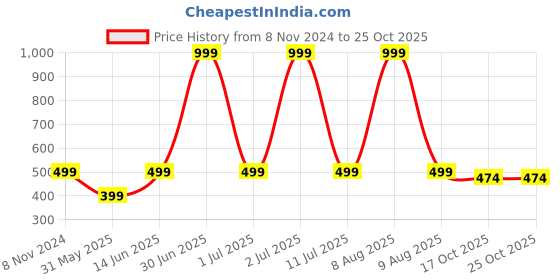 myntra.com eCraftIndia Gold Toned & Green 2 Pcs Candle Holder ecraftindia Price History Graph from 8 Nov 2024 to 25 Oct 2025