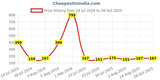 myntra.com eCraftIndia Gold-Toned & Green Rakhi Gift Set ecraftindia Price History Graph from 24 Jul 2024 to 27 Oct 2025