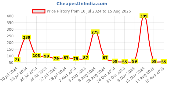 myntra.com eCraftIndia Gold-Toned & Green Rakhi Gift Set ecraftindia Price History Graph from 10 Jul 2024 to 15 Aug 2025