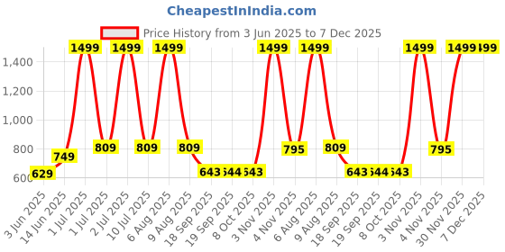 myntra.com eCraftIndia Gold Toned & Orange Handcrafted Dhoti Ganesha Decorative Showpiece ecraftindia Price History Graph from 3 Jun 2025 to 6 Dec 2025