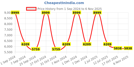 myntra.com eCraftIndia Gold-Toned & Orange Meditating Lord Ganesha Handcrafted Idol Showpiece ecraftindia Price History Graph from 1 Sep 2024 to 2 Nov 2025