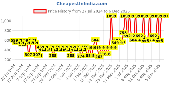 myntra.com eCraftIndia Gold-Toned & Peach-Coloured Handcrafted Welcome Lady Wall Decor ecraftindia Price History Graph from 27 Jul 2024 to 6 Dec 2025