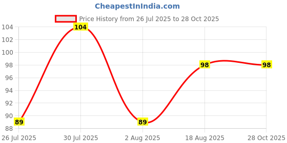 myntra.com eCraftIndia Gold-Toned & Purple Set of 2 Floral Designer Rakhi For Bhaiya & Bhabhi ecraftindia Price History Graph from 26 Jul 2025 to 27 Oct 2025