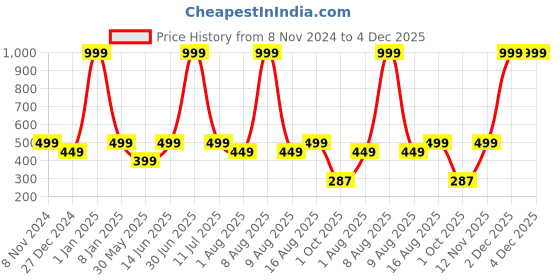 myntra.com eCraftIndia Gold Toned & Red 4 Pieces Beautiful Lotus Design Tea Light Candle Holders ecraftindia Price History Graph from 8 Nov 2024 to 4 Dec 2025