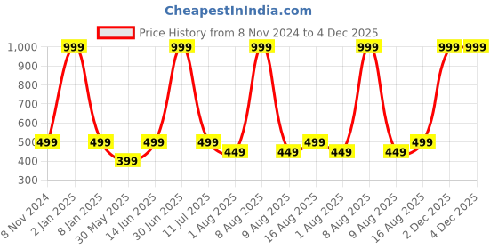 myntra.com eCraftIndia Gold Toned & Red 4 Pieces Round Shaped Candle Holders ecraftindia Price History Graph from 8 Nov 2024 to 4 Dec 2025