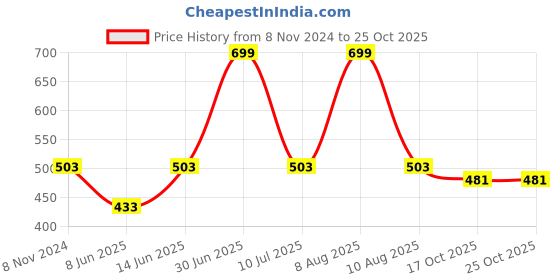 myntra.com eCraftIndia Gold Toned & Red 4 Pieces Textured Metal Candle Holders ecraftindia Price History Graph from 8 Nov 2024 to 24 Oct 2025