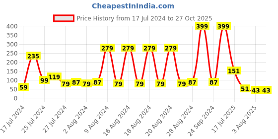 myntra.com eCraftIndia Gold-Toned & Red Designer Ganesha Rakhi ecraftindia Price History Graph from 17 Jul 2024 to 27 Oct 2025