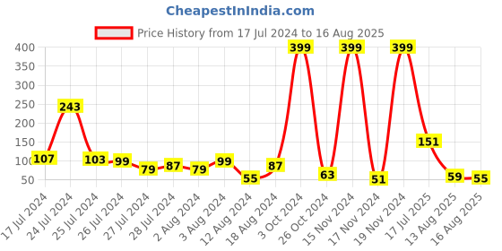 myntra.com eCraftIndia Gold-Toned & Red Designer Stone Work Rakhi & Roli Chawal Pack ecraftindia Price History Graph from 17 Jul 2024 to 16 Aug 2025