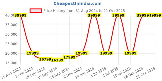 myntra.com eCraftIndia Gold-Toned & Red Handcrafted Dignified Meditating Lord Buddha Idol Showpiece ecraftindia Price History Graph from 31 Aug 2024 to 20 Oct 2025