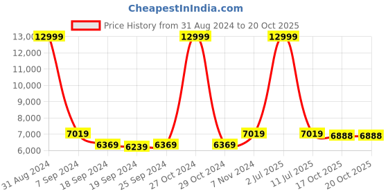 myntra.com eCraftIndia Gold-Toned & Red Handcrafted Group Of Dancing Tribal Women With LED Wall Hanging Showpiece ecraftindia Price History Graph from 31 Aug 2024 to 20 Oct 2025