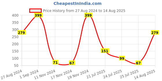 myntra.com eCraftIndia Gold-Toned & Red Handcrafted Premium Bhaiya Bhabhi Rakhi Gift Set ecraftindia Price History Graph from 27 Aug 2024 to 14 Aug 2025
