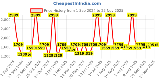myntra.com eCraftIndia Gold-Toned & Red Handcrafted Wall Hanging Lord Ganesha with 3 Bells & Diyas ecraftindia Price History Graph from 1 Sep 2024 to 23 Nov 2025