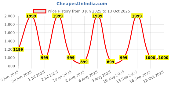 myntra.com eCraftIndia Gold Toned & Red Kaan Ganesha Decorative Showpiece ecraftindia Price History Graph from 3 Jun 2025 to 13 Oct 2025
