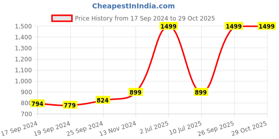 myntra.com eCraftIndia Gold-Toned & Red Lord Ganesha with Shehnai Key Holder ecraftindia Price History Graph from 17 Sep 2024 to 29 Oct 2025