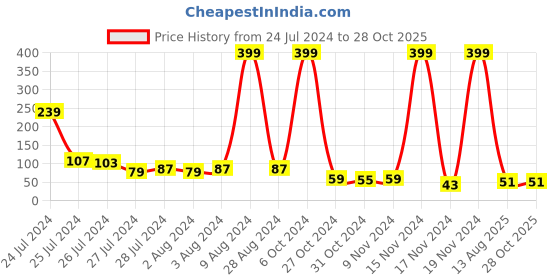 myntra.com eCraftIndia Gold-Toned & Red Rakhi Gift Set ecraftindia Price History Graph from 24 Jul 2024 to 28 Oct 2025
