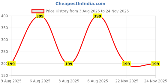 myntra.com eCraftIndia Gold-Toned & Red Rakhi Gift Set ecraftindia Price History Graph from 3 Aug 2025 to 24 Nov 2025