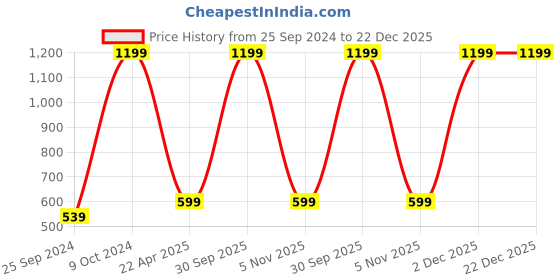 myntra.com eCraftIndia Gold-Toned & White 2 Pieces Crystal Lotus Shape Brass Diyas ecraftindia Price History Graph from 25 Sep 2024 to 21 Dec 2025