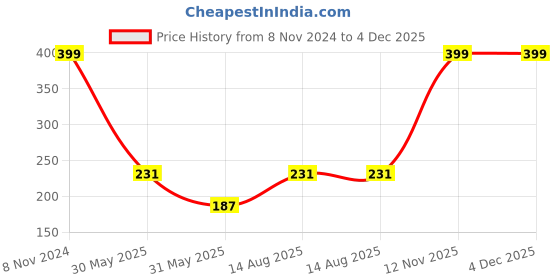 myntra.com eCraftIndia Gold Toned & White 4 Pieces Round Shaped Candle Holders ecraftindia Price History Graph from 8 Nov 2024 to 4 Dec 2025