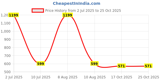 myntra.com eCraftIndia Gold Toned & White 6 Pieces Textured Round Shaped Metal Candle Holders ecraftindia Price History Graph from 2 Jul 2025 to 25 Oct 2025