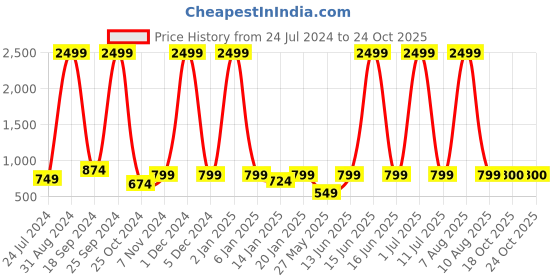 myntra.com eCraftIndia Gold-Toned & White Buddha on Knee Showpiece ecraftindia Price History Graph from 24 Jul 2024 to 23 Oct 2025