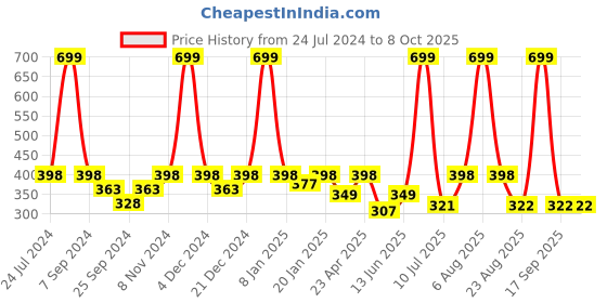 myntra.com eCraftIndia Gold-Toned & White Krishna With Arjun On Rath Satin Matte Texture Wall Art ecraftindia Price History Graph from 24 Jul 2024 to 8 Oct 2025