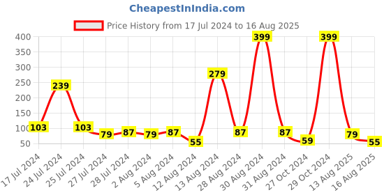 myntra.com eCraftIndia Gold-Toned & White Rakhi Gift Set ecraftindia Price History Graph from 17 Jul 2024 to 16 Aug 2025