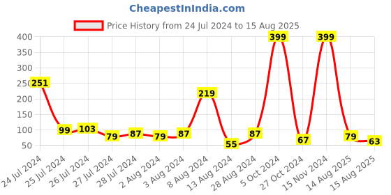 myntra.com eCraftIndia Gold-Toned & White Rakhi Gift Set ecraftindia Price History Graph from 24 Jul 2024 to 15 Aug 2025