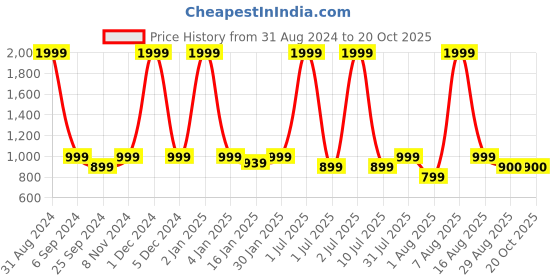 myntra.com eCraftIndia Gold-Toned & White Siddhivinayak Ganesha Showpiece ecraftindia Price History Graph from 31 Aug 2024 to 20 Oct 2025