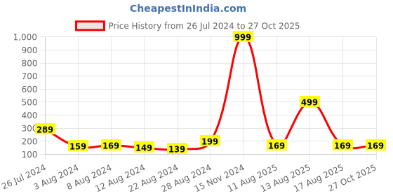 myntra.com eCraftIndia Gold-Toned & White Studded Bhaiya Bhabhi Peacock Rakhi Gift Set ecraftindia Price History Graph from 26 Jul 2024 to 26 Oct 2025