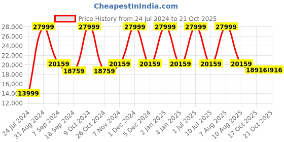 myntra.com eCraftIndia Gold-Toned Blessing Lord Buddha Figurine Showpiece ecraftindia Price History Graph from 24 Jul 2024 to 19 Oct 2025