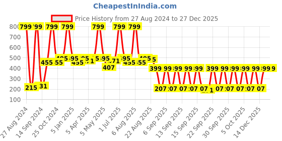 myntra.com eCraftIndia Gold-Toned Brass Akhand Diya with Glass ecraftindia Price History Graph from 27 Aug 2024 to 27 Dec 2025