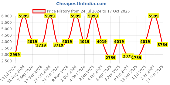 myntra.com eCraftIndia Gold-Toned Brass Lord Ganesha on Jhoola Showpiece ecraftindia Price History Graph from 24 Jul 2024 to 17 Oct 2025