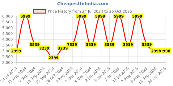 myntra.com eCraftIndia Gold Toned Brass Peacock Diya With Bells Antique Finish Showpiece ecraftindia Price History Graph from 24 Jul 2024 to 25 Oct 2025
