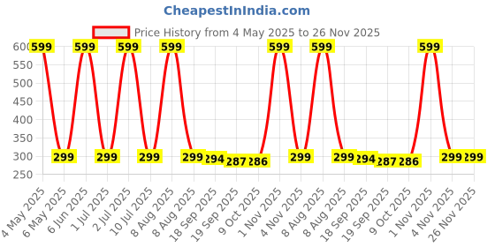 myntra.com eCraftIndia Gold Toned Buddha Idol Showpiece ecraftindia Price History Graph from 4 May 2025 to 26 Nov 2025