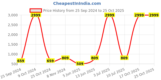 myntra.com eCraftIndia Gold-Toned Decorative Lord Ganesha Showpiece ecraftindia Price History Graph from 25 Sep 2024 to 25 Oct 2025
