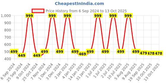 myntra.com eCraftIndia Gold Toned Good Day Designer Brass Key Holder With 5 Hooks ecraftindia Price History Graph from 6 Sep 2024 to 13 Oct 2025